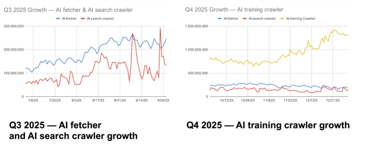 AI��������������������2026��Akamai��������Ԥ��