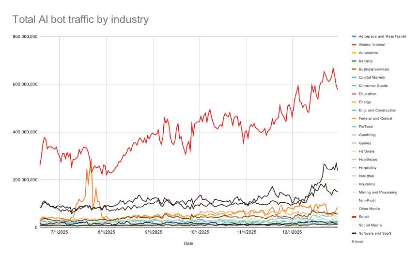 AI��������������������2026��Akamai��������Ԥ��
