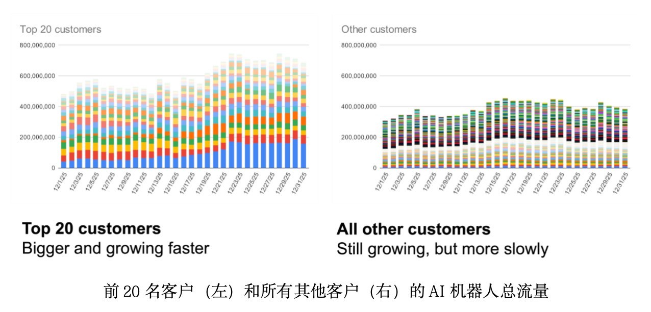 AI��������������������2026��Akamai��������Ԥ��