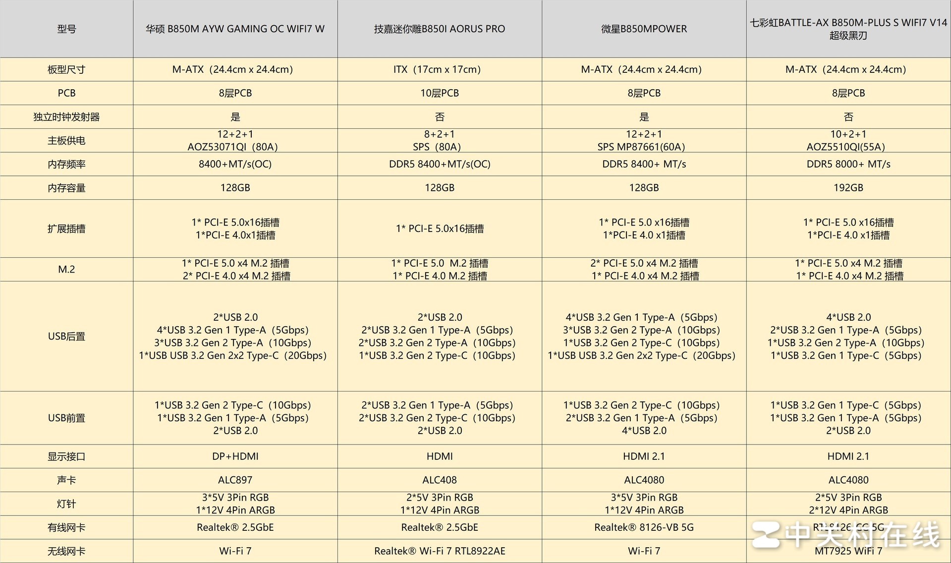 2026��1���Ĵ�B850�����Ƽ� 9500F/9800X3D����