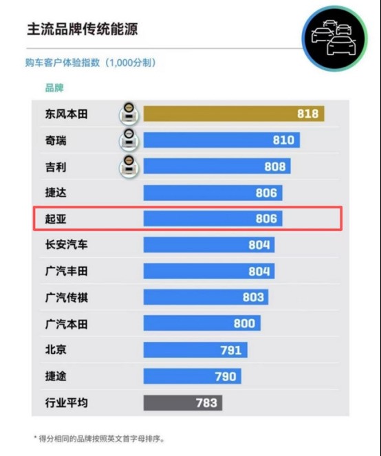 起亚奕跑位列2026年上半年小型SUV保值率第二