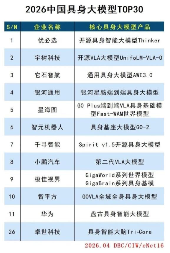 卓世科技入选《2026中国具身大模型TOP30》