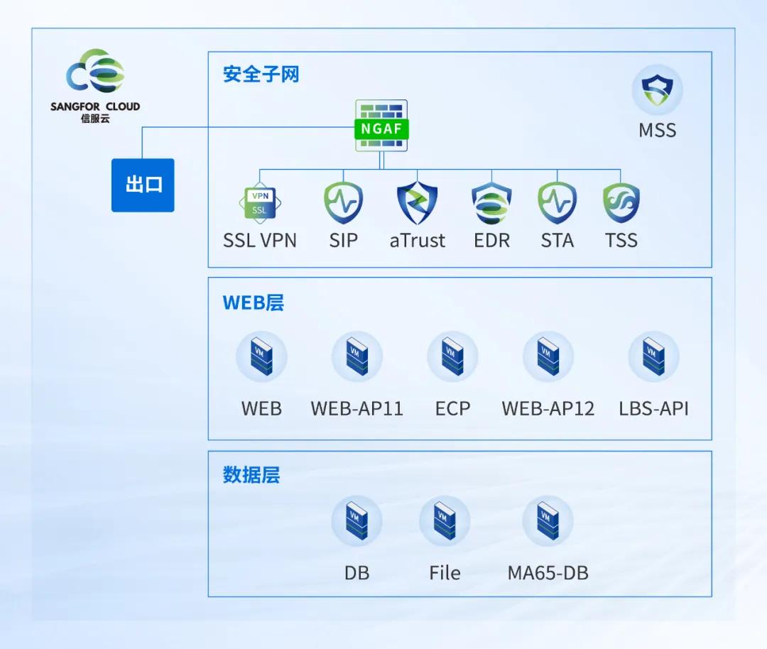 深信服托管云助力瑞派宠物医院全业务上云