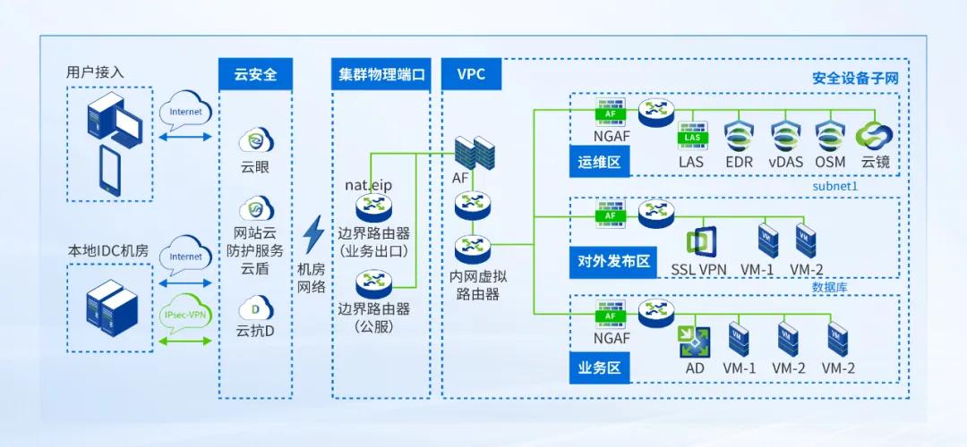 深信服托管云助力瑞派宠物医院全业务上云