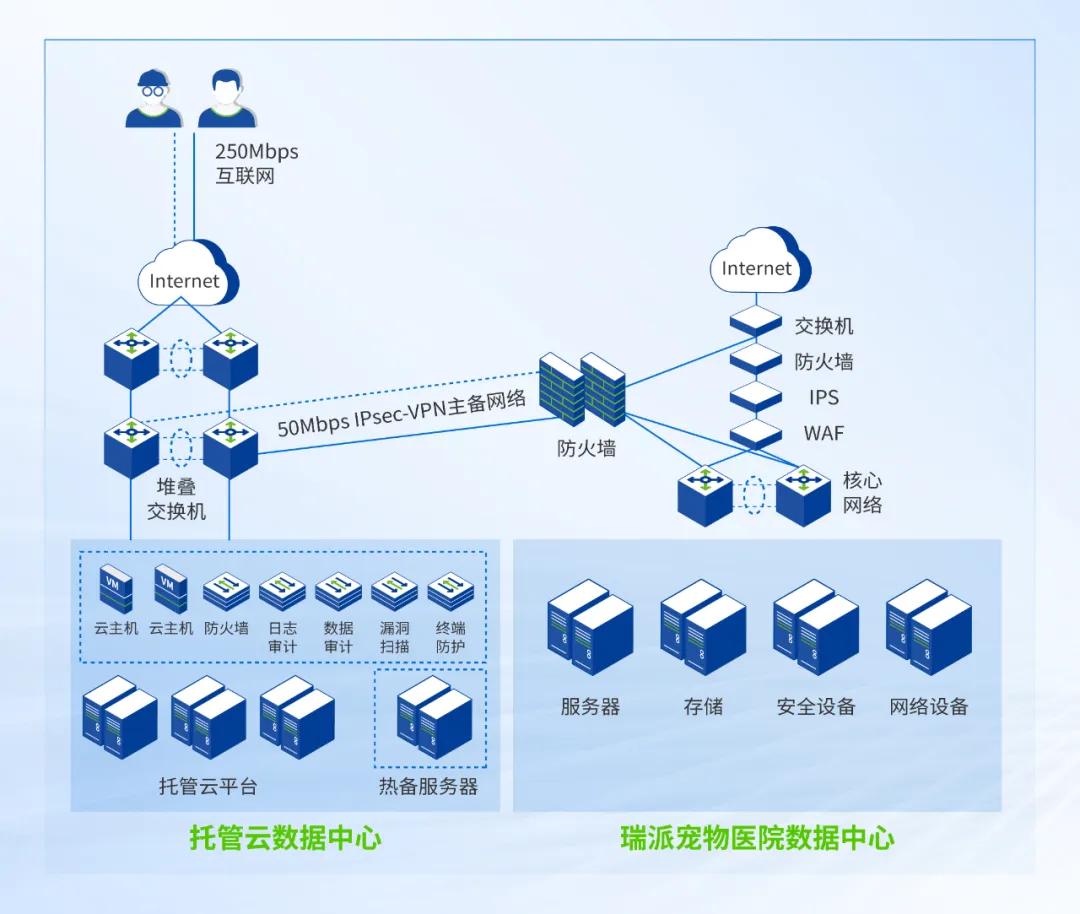 深信服托管云助力瑞派宠物医院全业务上云