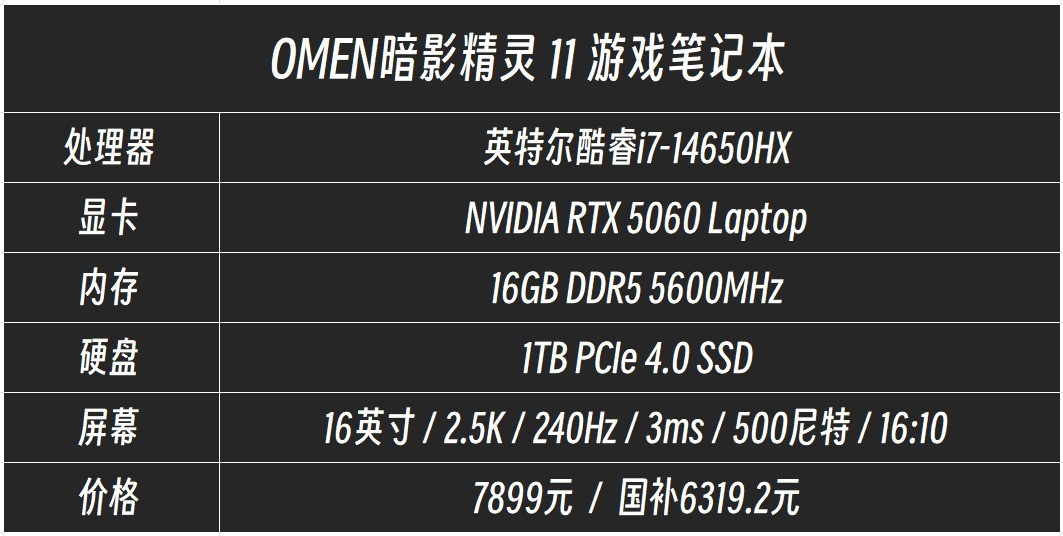 学生党游戏本性价比推荐 OMEN暗影精灵11全能表现更给力