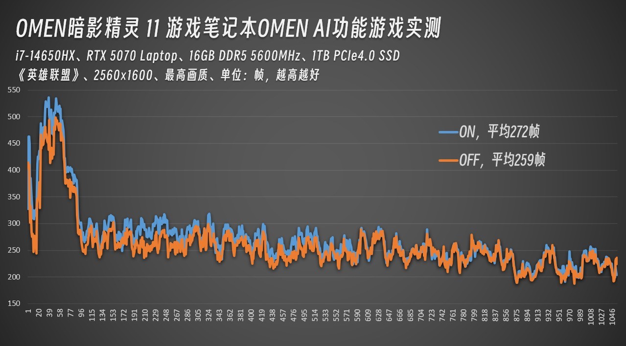 学生党游戏本性价比推荐 OMEN暗影精灵11全能表现更给力