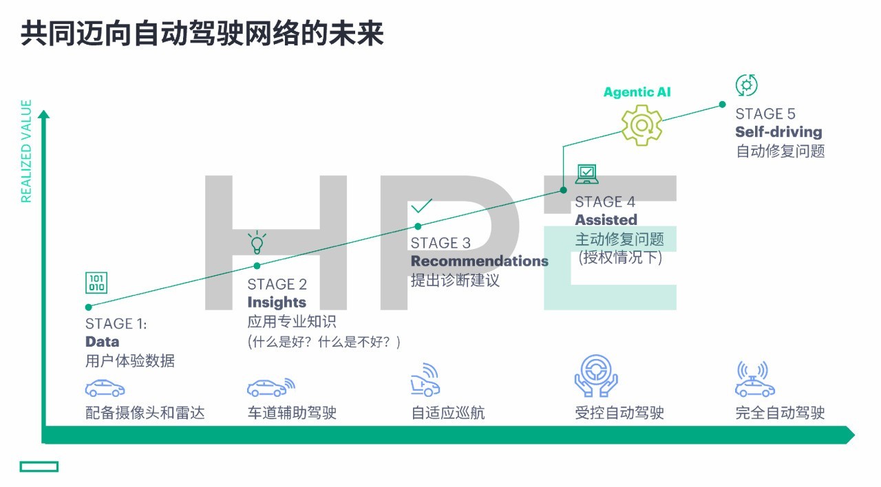 数智时代需要怎样的网络?HPE Networking以“自动驾驶的网络”作答!