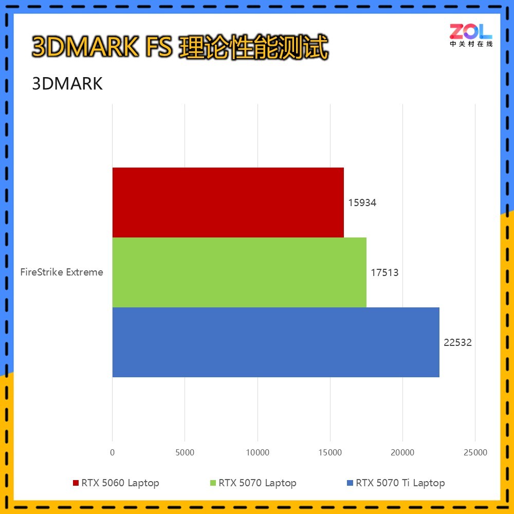 RTX5070Ti游戏本真香 实测对比60、70性能领先太多