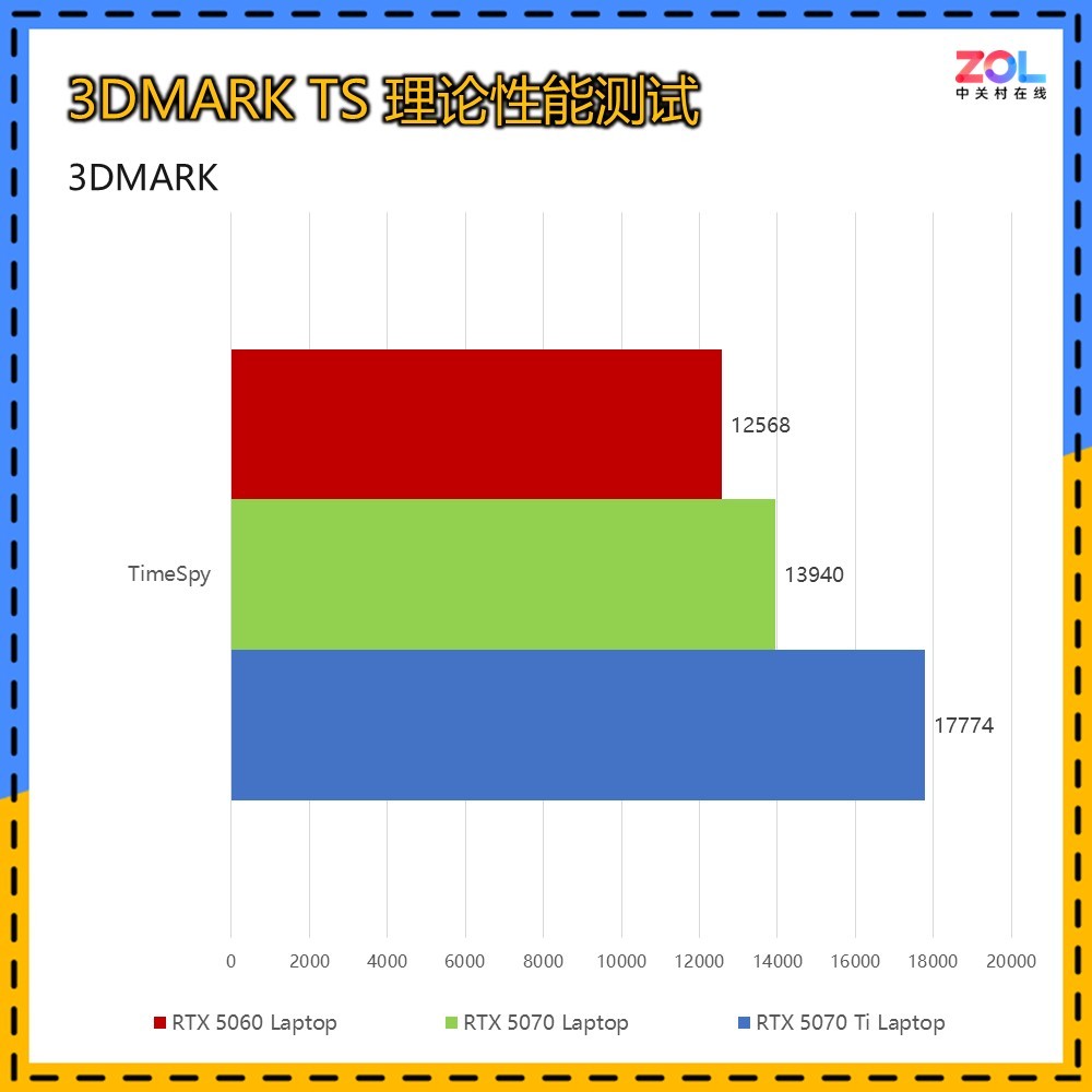 RTX5070Ti游戏本真香 实测对比60、70性能领先太多