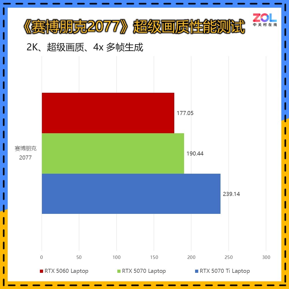 RTX5070Ti游戏本真香 实测对比60、70性能领先太多