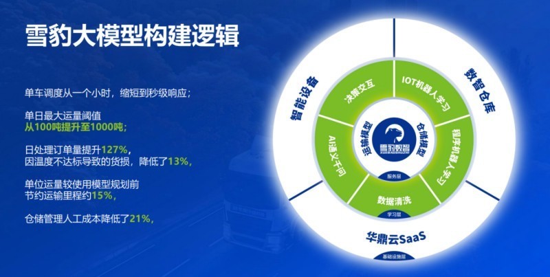 解码冷链配送痛点，华鼎雪豹数智大模型驱动餐饮业供应链系统优化