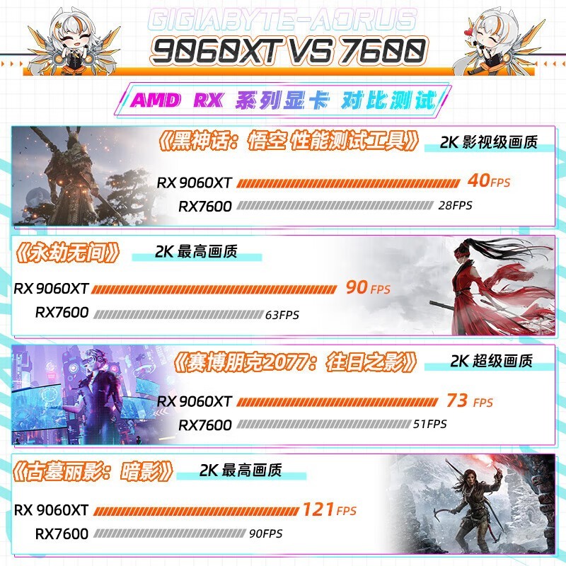 RX 9060XT 8GԿ2149Ԫ