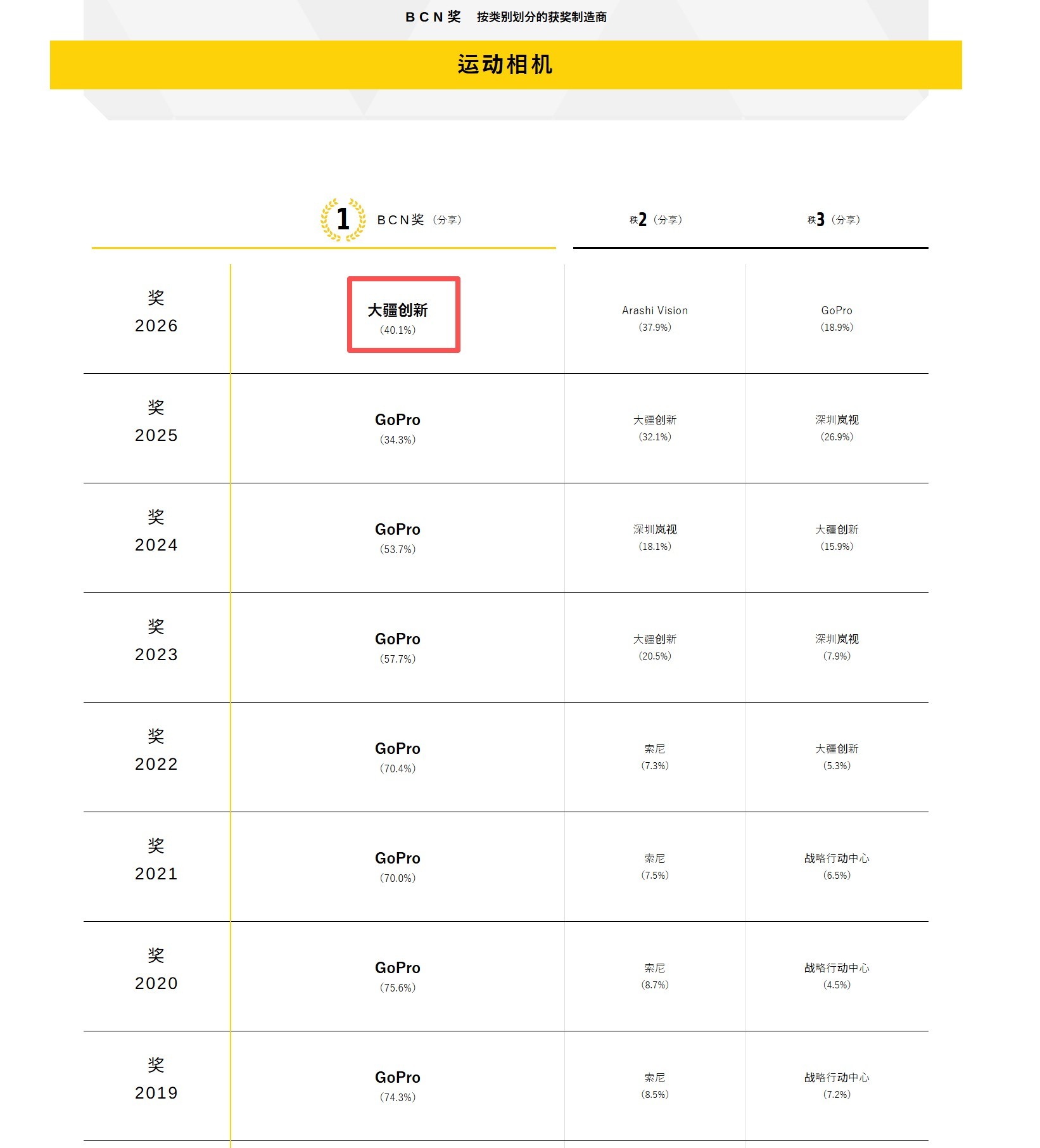 DJI���˶�����ٵ��ձ��������� �Ⱦ�ȫ���˶�Ӱ���г��쵼��λ