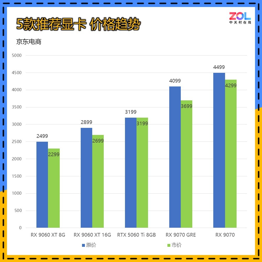 2026年1月最值得购买的5款显卡