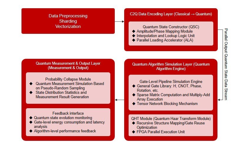 MLGO微算法科技高性能可重构计算机实现量子算法真实级仿真