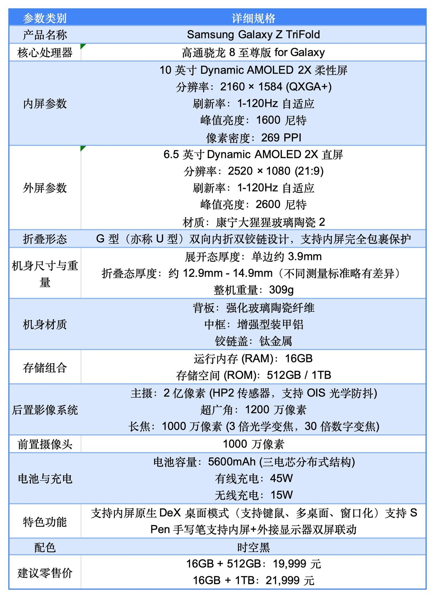 ���� Galaxy Z TriFold ���⣺���۵�����·�ߣ����������ٷ�Ծ