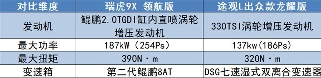 有智驾的燃油车怎么选?瑞虎9X VS 途观L,展现综合硬实力
