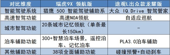 有智驾的燃油车怎么选?瑞虎9X VS 途观L,展现综合硬实力