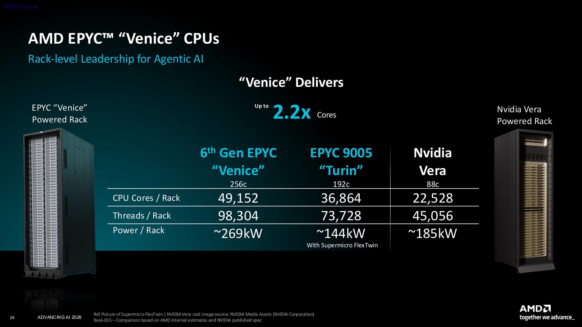 256核512线程CPU、2nm制程GPU、机器人开发平台齐亮相！AMD AI新品解析