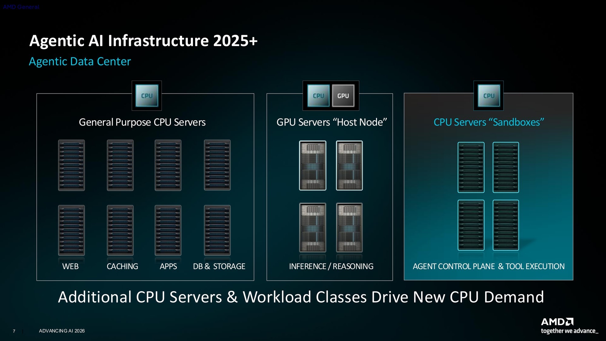 256核512线程CPU、2nm制程GPU、机器人开发平台齐亮相！AMD AI新品解析
