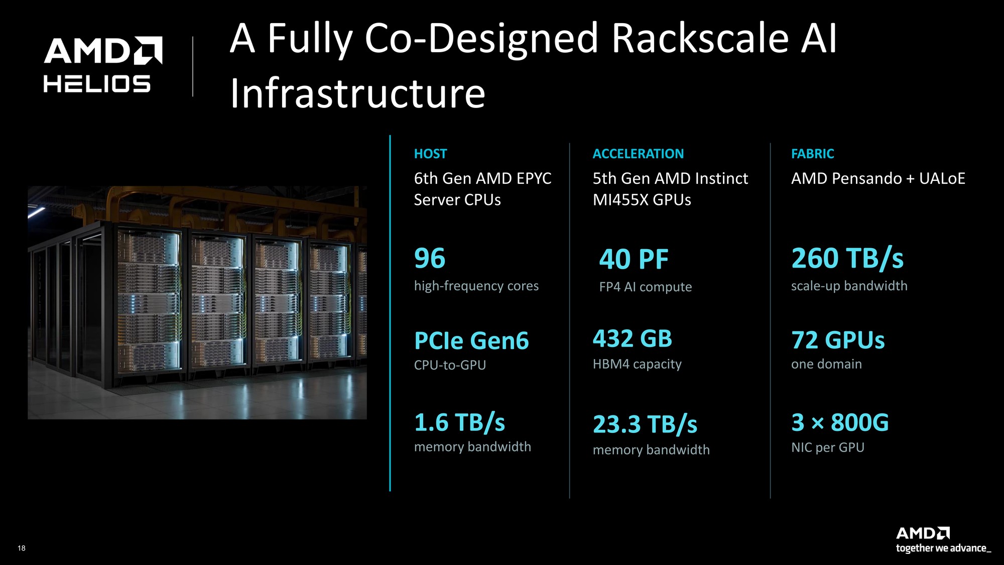 256核512线程CPU、2nm制程GPU、机器人开发平台齐亮相！AMD AI新品解析