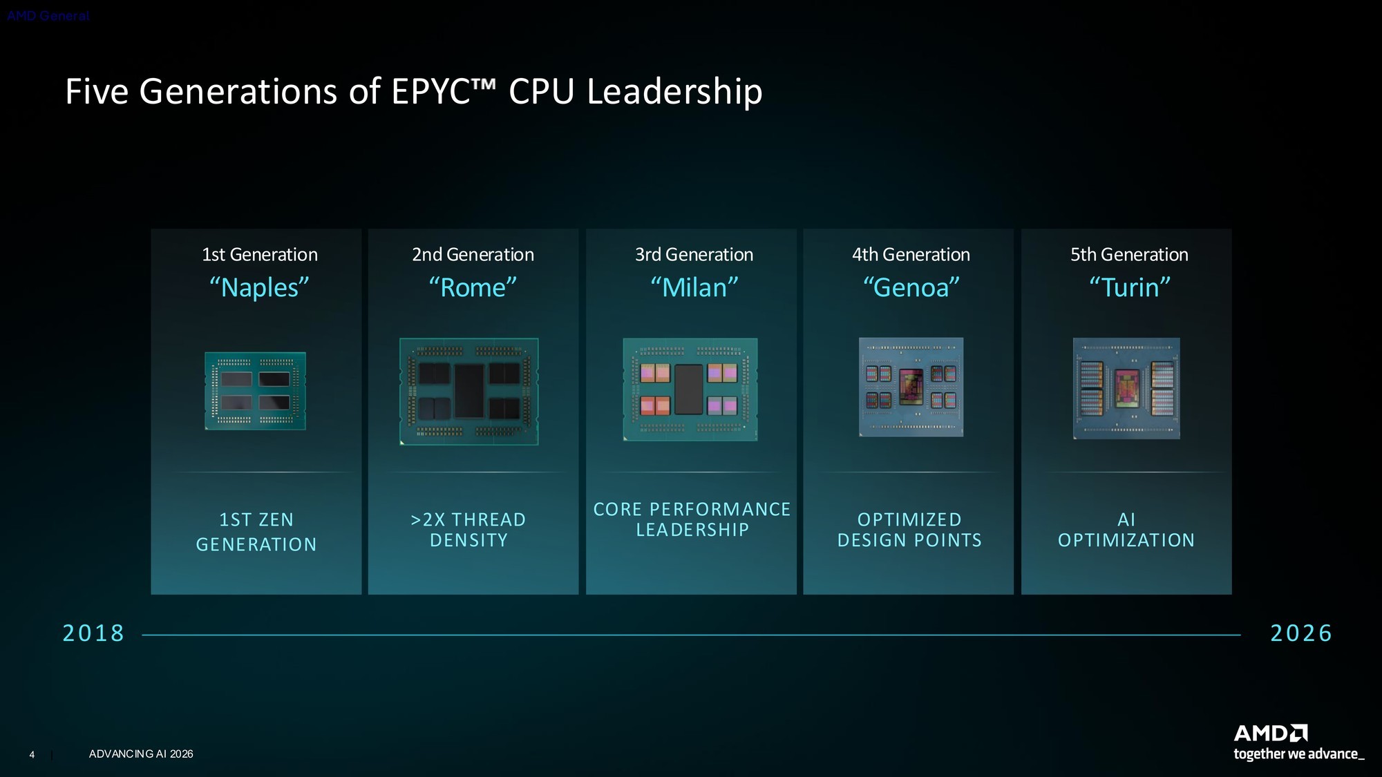 256核512线程CPU、2nm制程GPU、机器人开发平台齐亮相！AMD AI新品解析