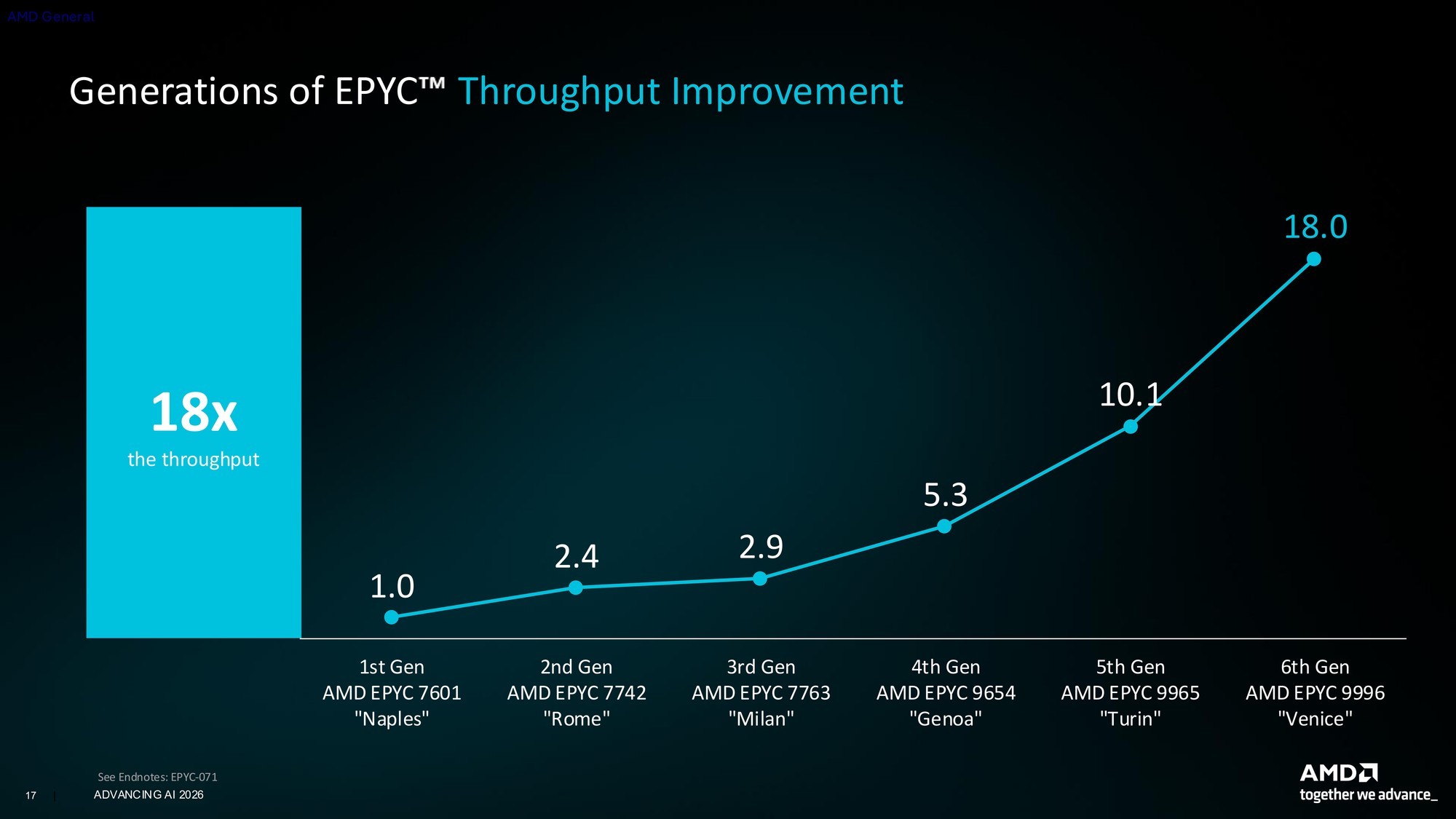 256核512线程CPU、2nm制程GPU、机器人开发平台齐亮相！AMD AI新品解析