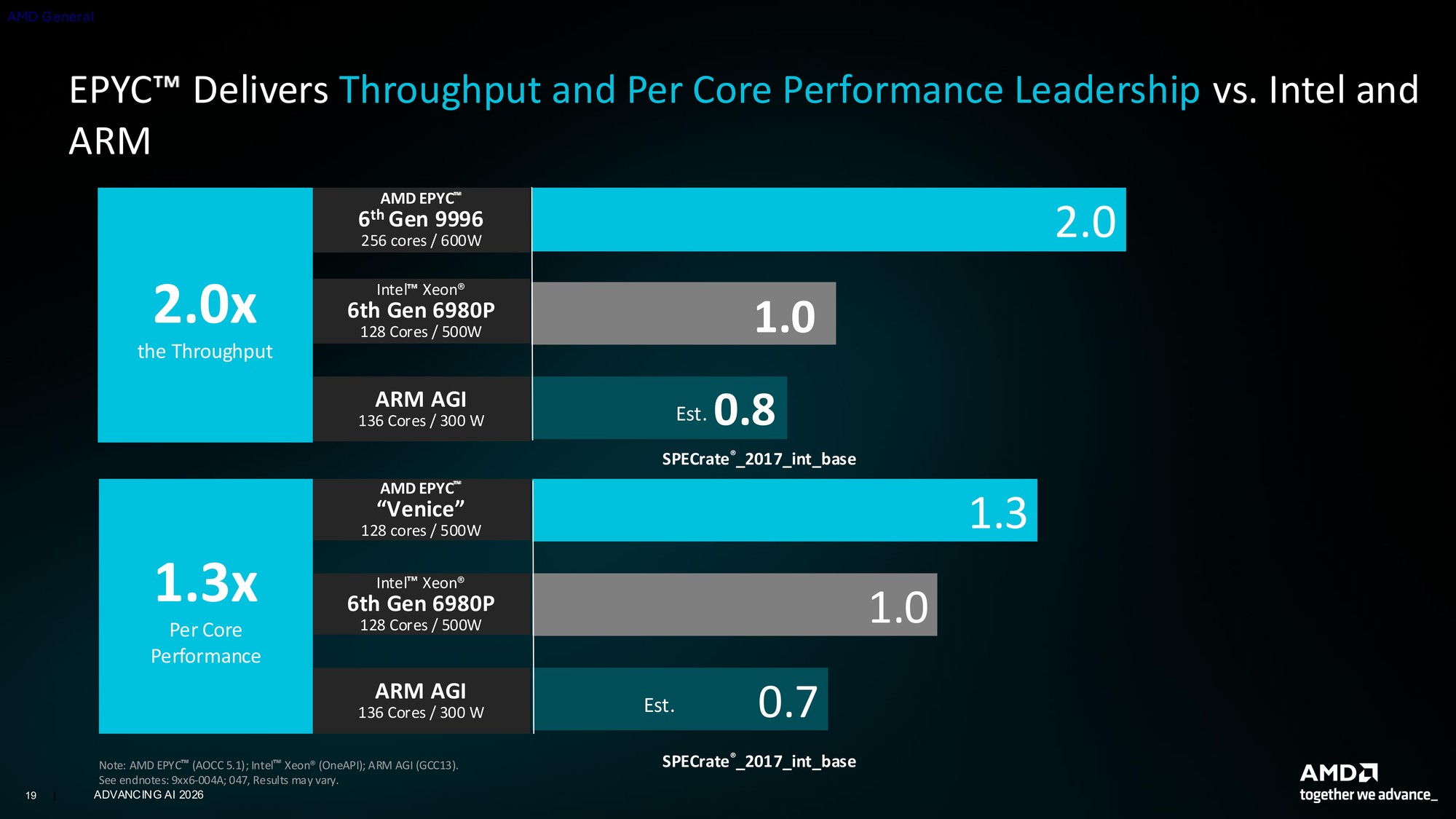 256核512线程CPU、2nm制程GPU、机器人开发平台齐亮相！AMD AI新品解析