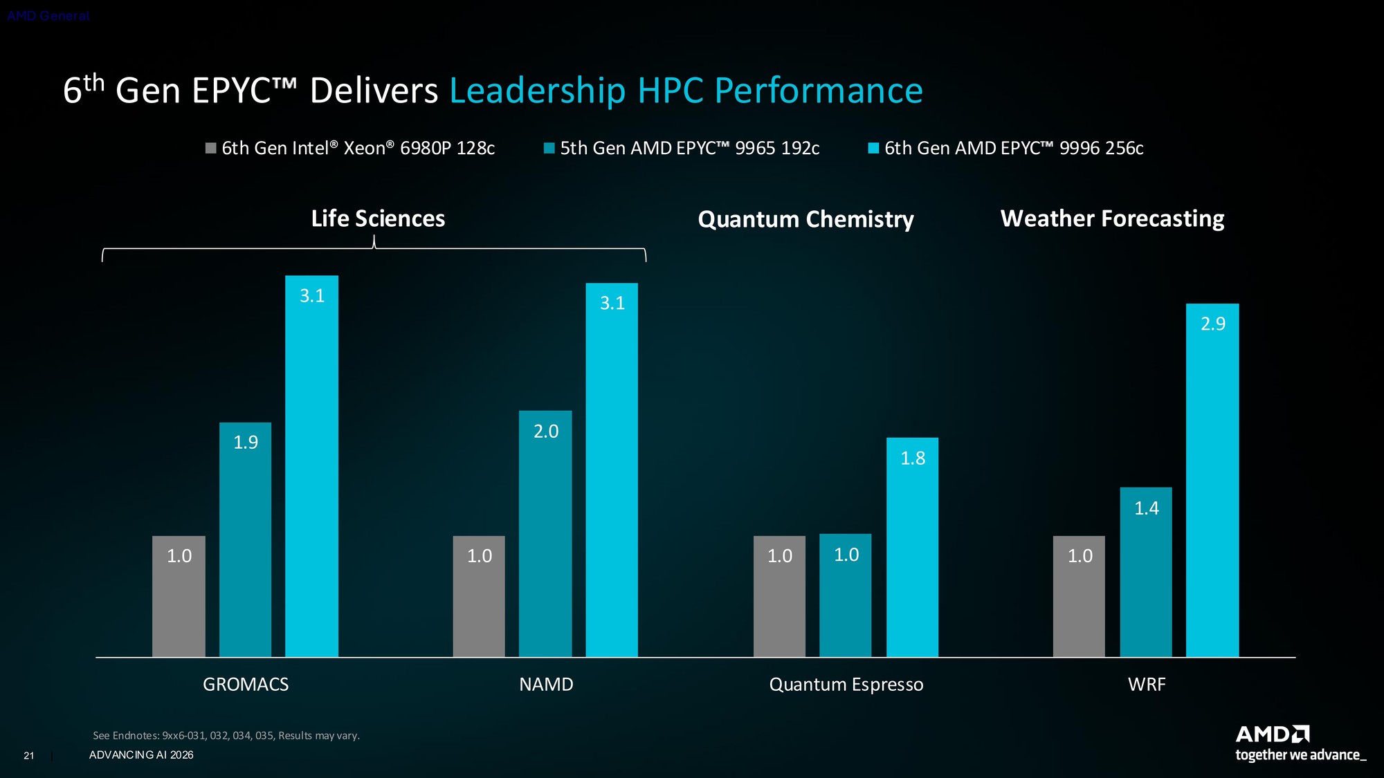 256核512线程CPU、2nm制程GPU、机器人开发平台齐亮相！AMD AI新品解析