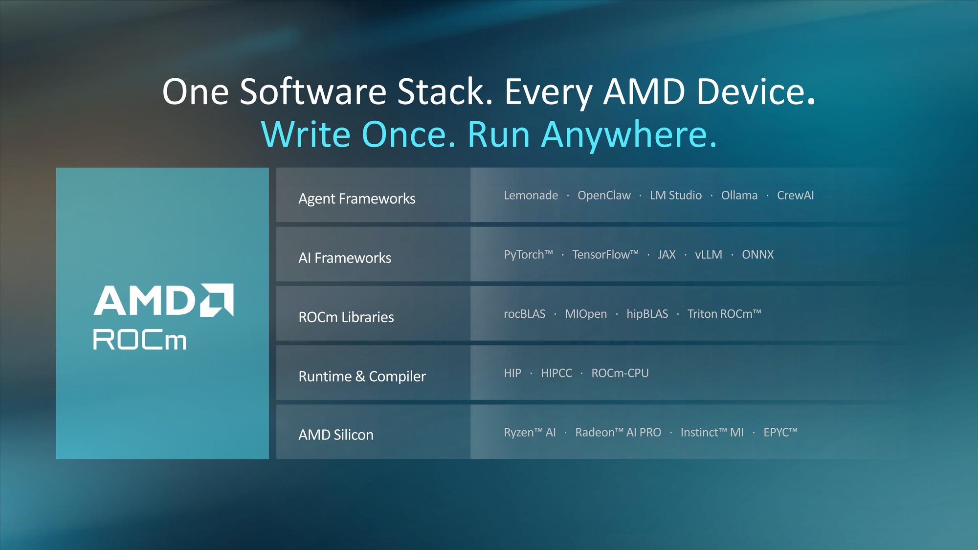 256核512线程CPU、2nm制程GPU、机器人开发平台齐亮相！AMD AI新品解析