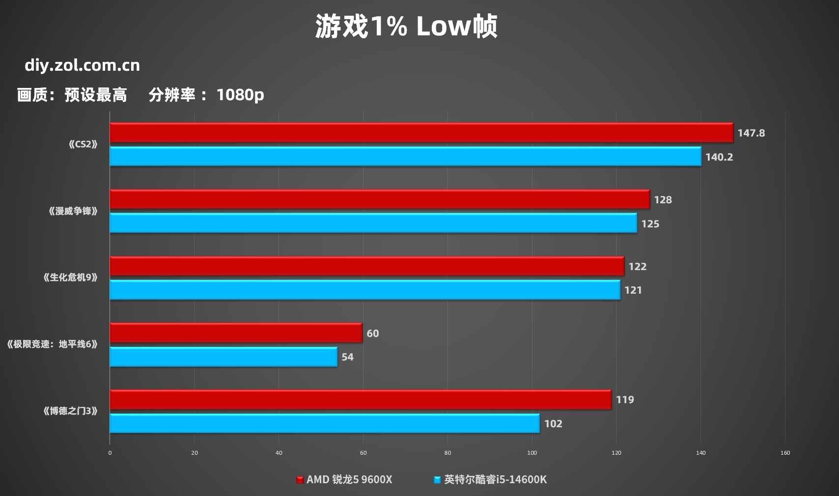 内存涨价无需妥协！锐龙5 9600X搭配单条D5依旧权威 游戏超越14600K+D4内存