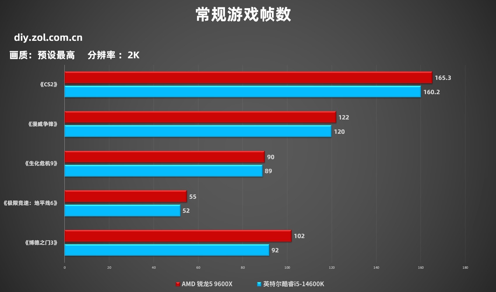 内存涨价无需妥协！锐龙5 9600X搭配单条D5依旧权威 游戏超越14600K+D4内存