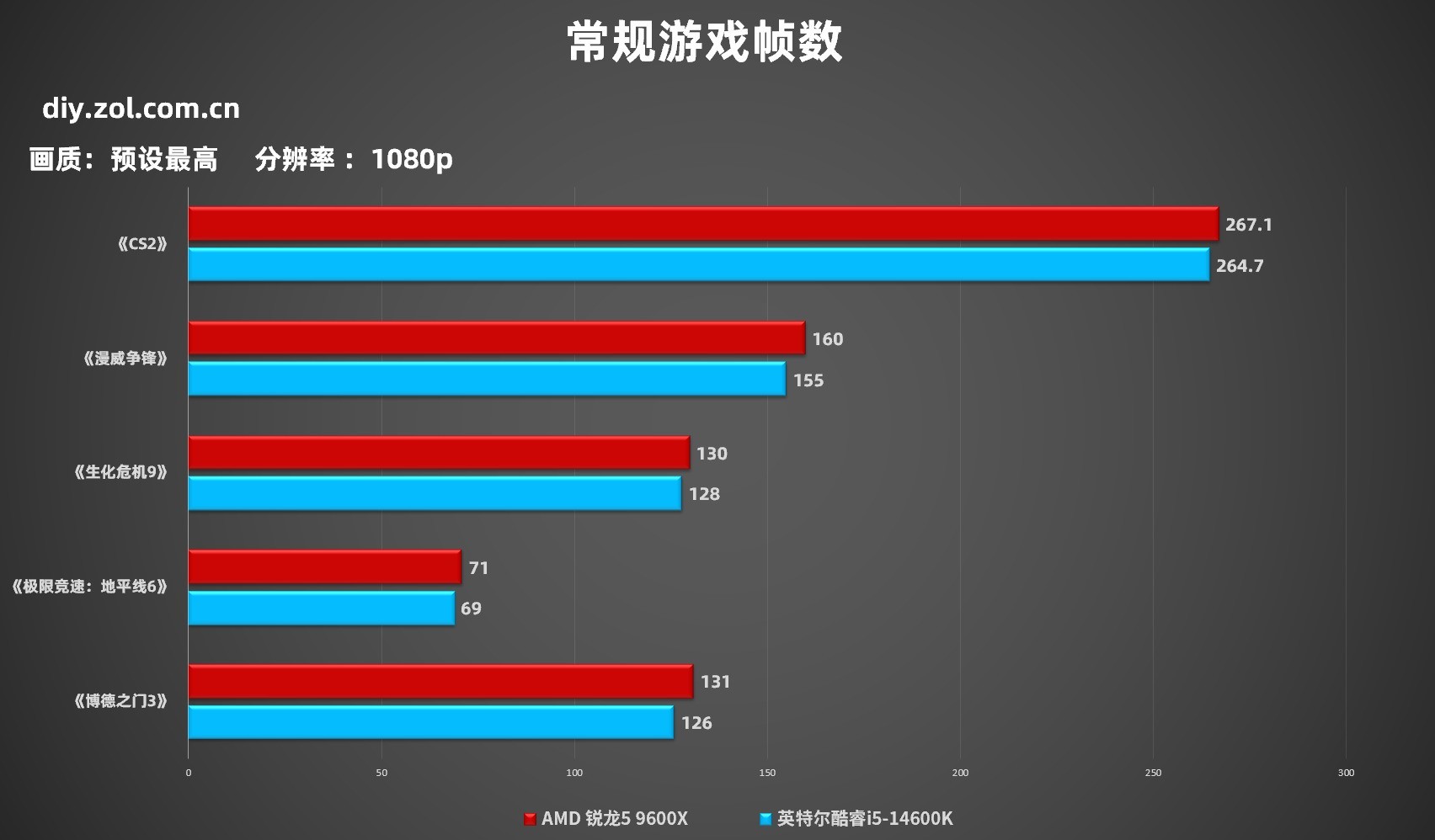 内存涨价无需妥协！锐龙5 9600X搭配单条D5依旧权威 游戏超越14600K+D4内存