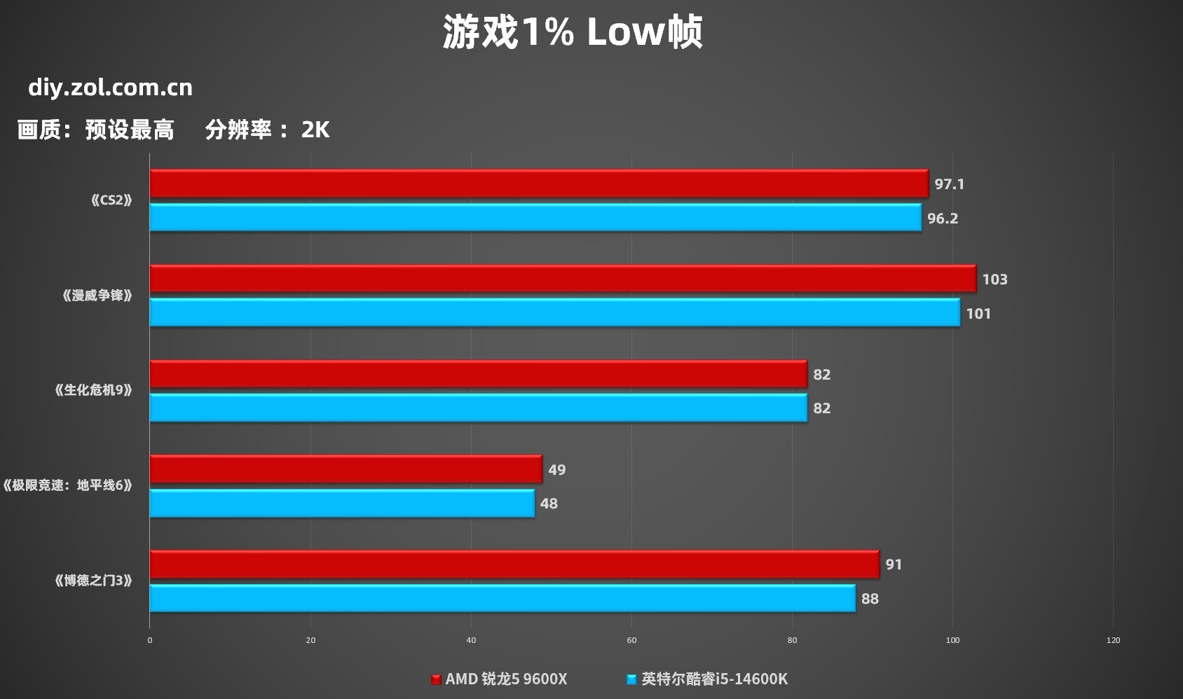 内存涨价无需妥协！锐龙5 9600X搭配单条D5依旧权威 游戏超越14600K+D4内存