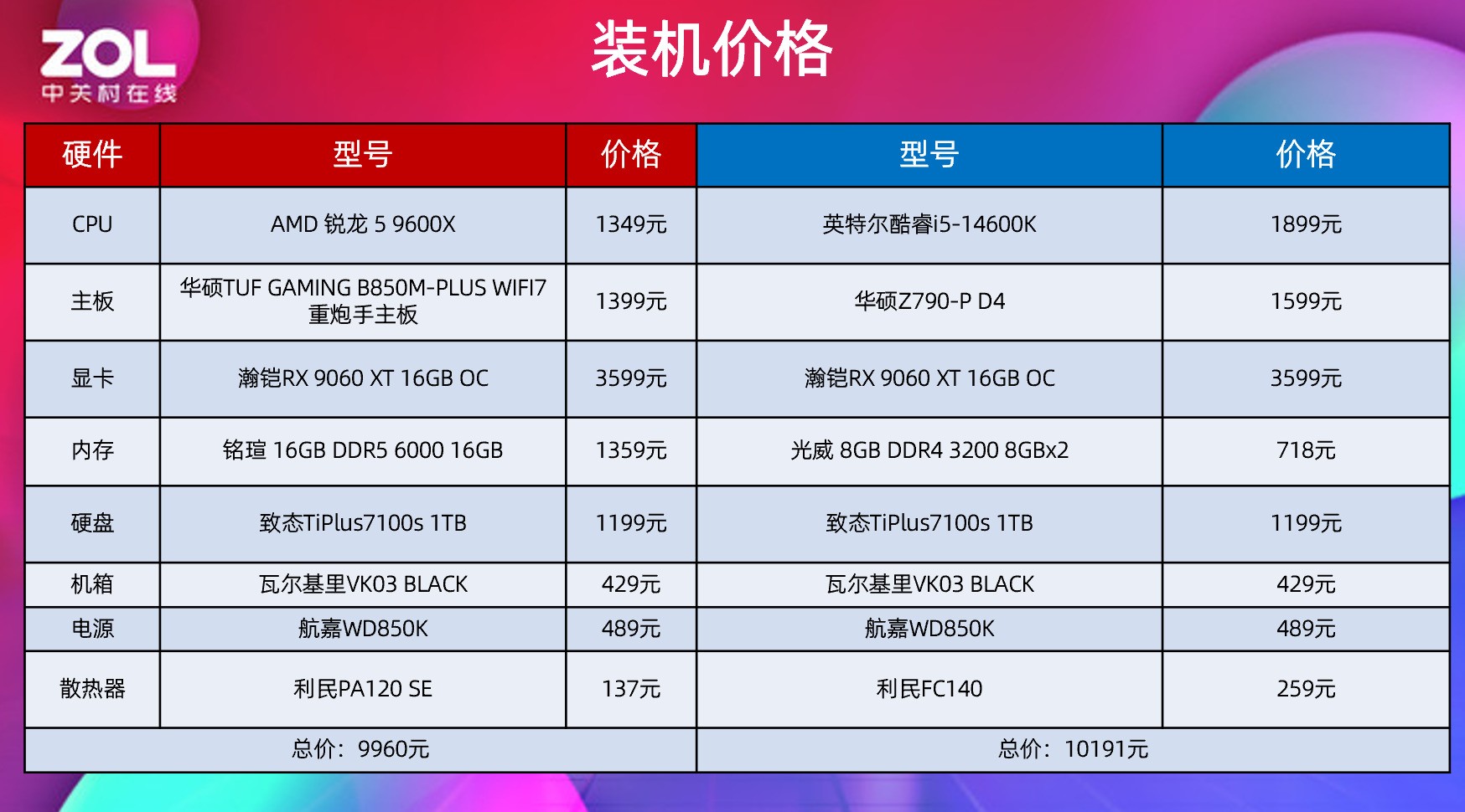 内存涨价无需妥协！锐龙5 9600X搭配单条D5依旧权威 游戏超越14600K+D4内存
