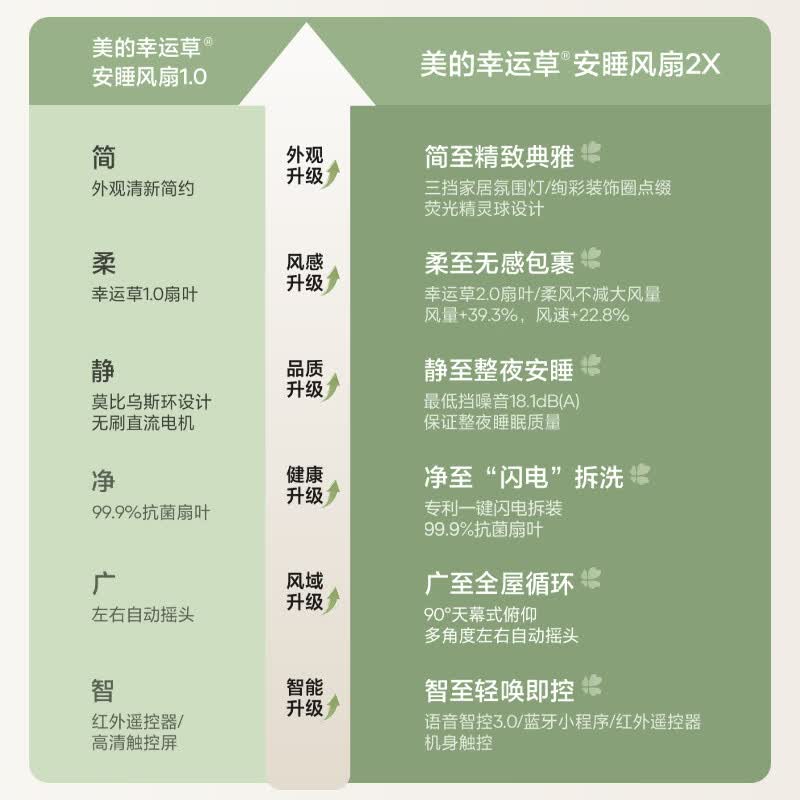 美的轻音幸运草2X落地扇首购低至369元