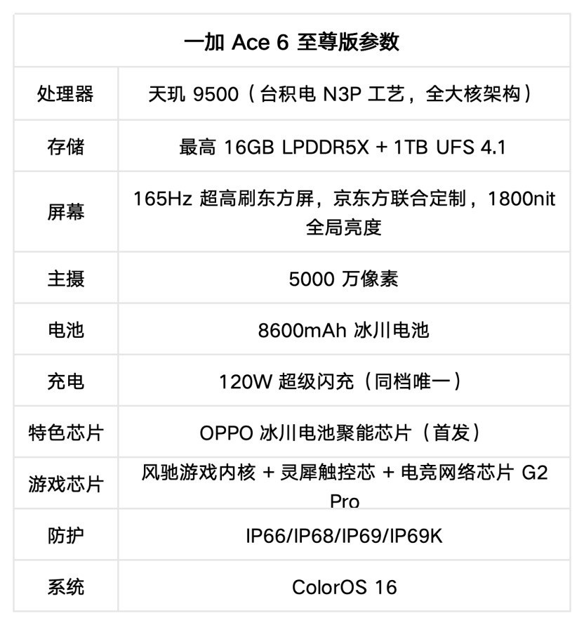 一加 Ace 6 至尊版全面评测:送给FPS玩家的一份梦想礼物