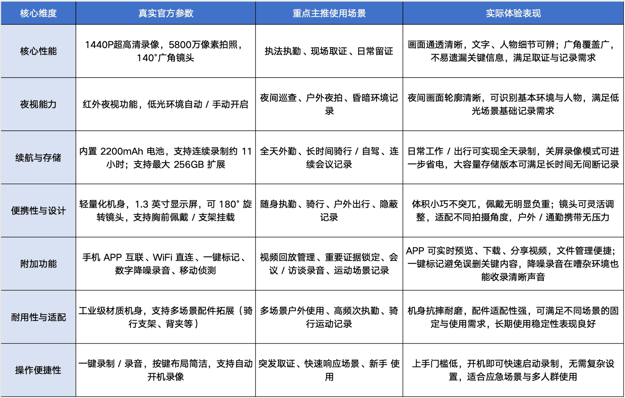 便携实用新标杆:视音频记录仪推荐爱国者S12记录仪