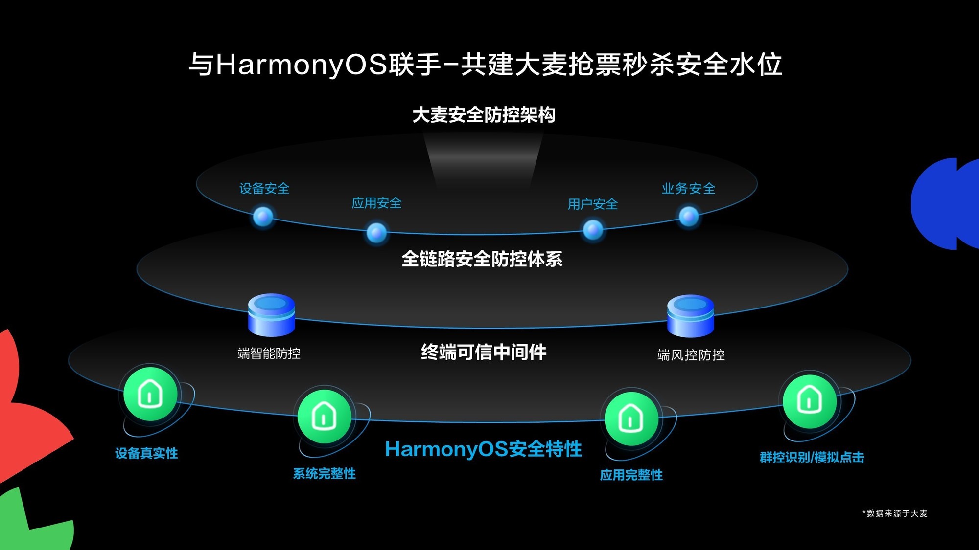 HarmonyOSǶܰȫܹȫ·ȫƱ