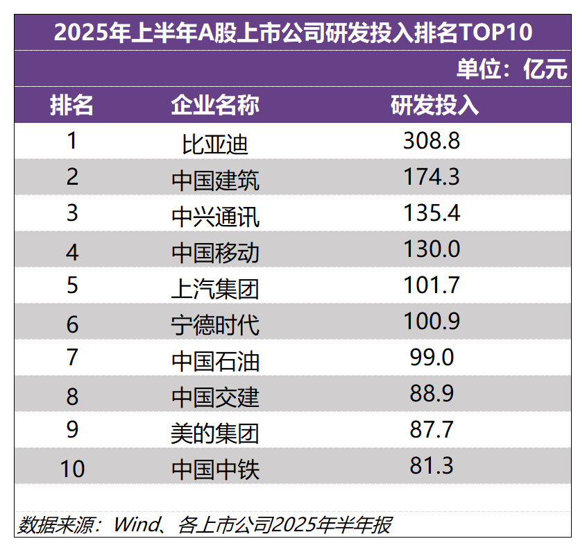 比亚迪研发投入再攀新高,技术驱动全球市场竞争力凸显