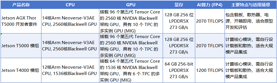ZOTAC多元算力方案:Jetson Thor加速机器人场景落地