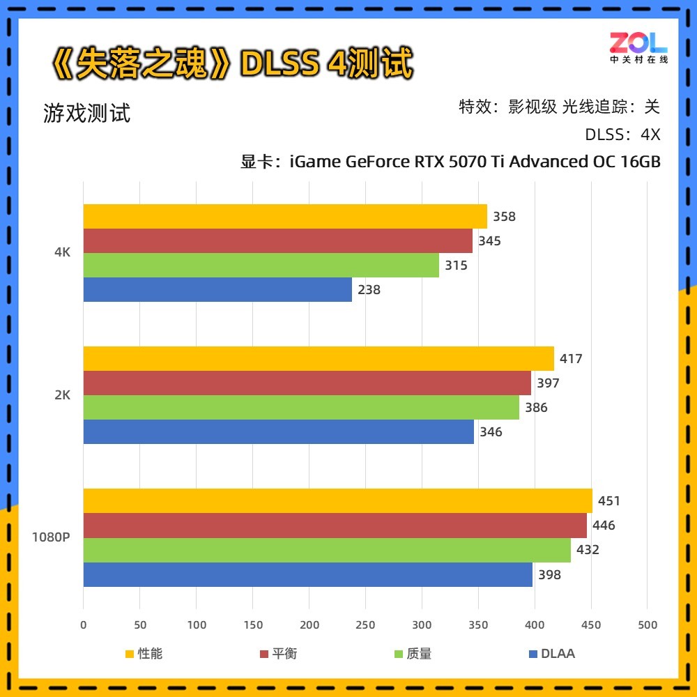 《失落之魂》体验及帧数测试:DLSS 4还原极致ACT体验