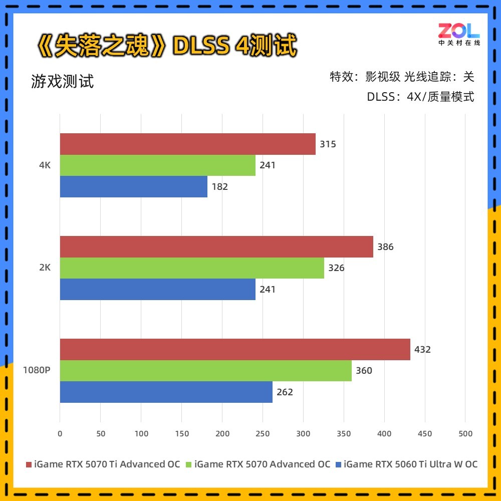 《失落之魂》体验及帧数测试:DLSS 4还原极致ACT体验