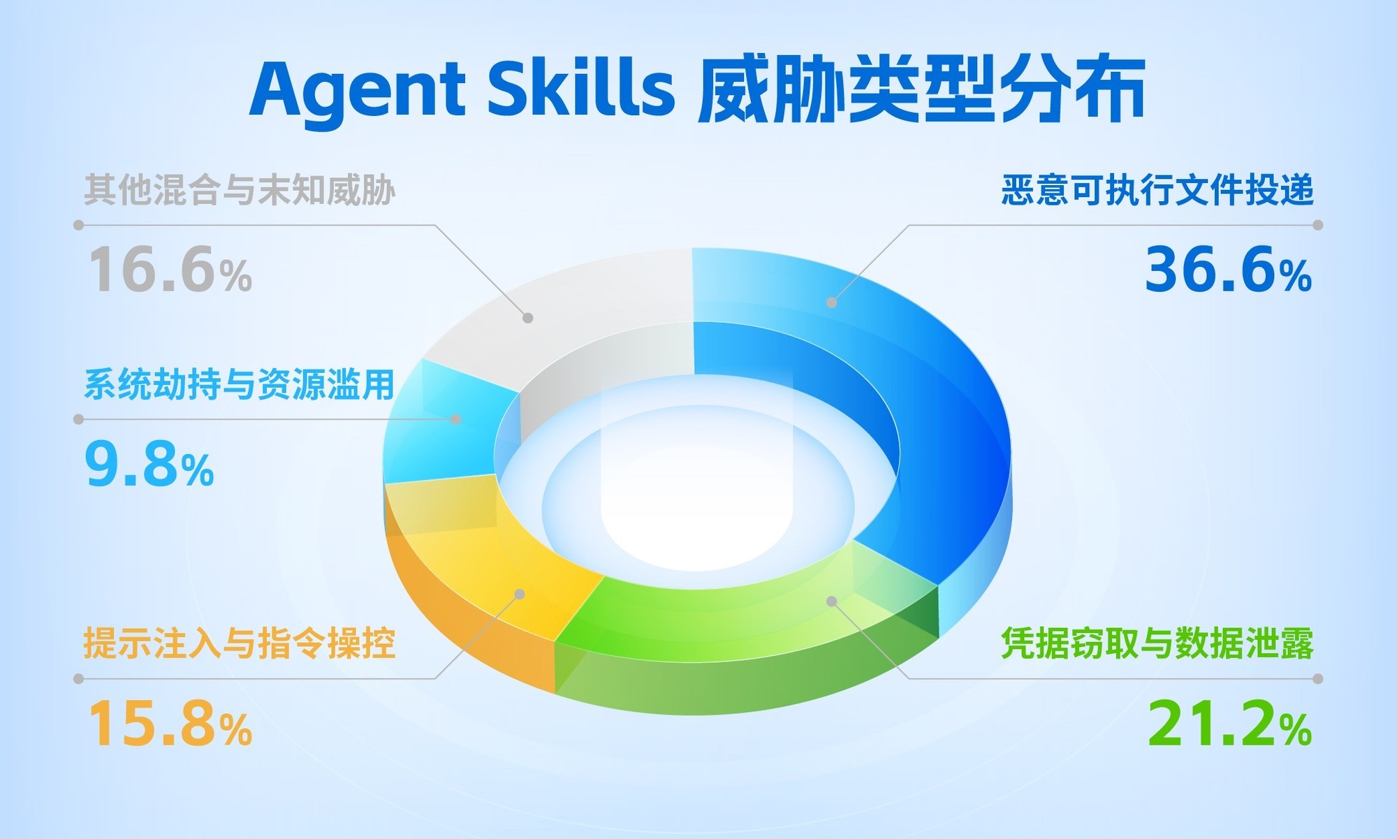 深信服SafeSkills平台上线，让Skills未知威胁无处遁形