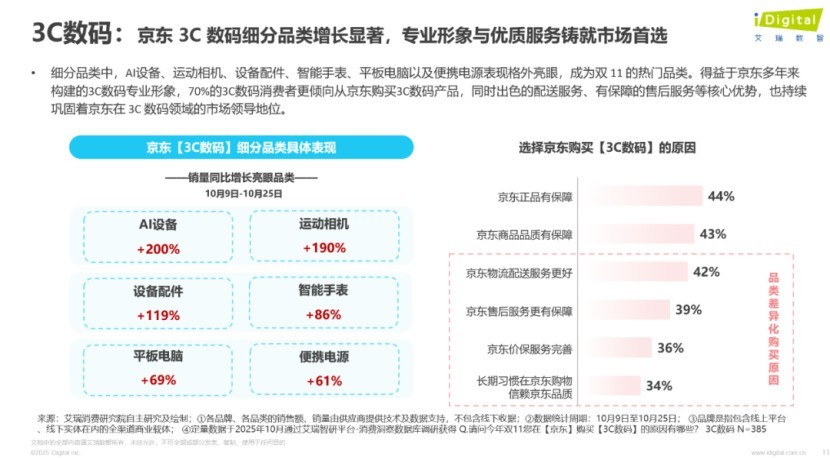 11.11����3C�����������۶��Ⱦ���ҵ��һ AI�豸���˶�����Ȳ�Ʒ����