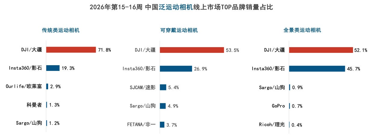 ��һ��ȼ����Ӱ���г������˶�ȫ���ɴ��������ռ66.2%��ȫ������һ