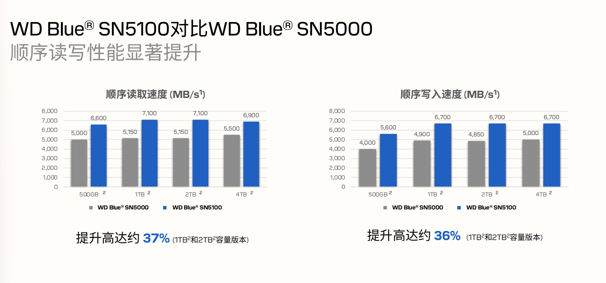 闪迪WD Blue SN5100固态硬盘:布局高效QLC,重塑内容创作存储体验