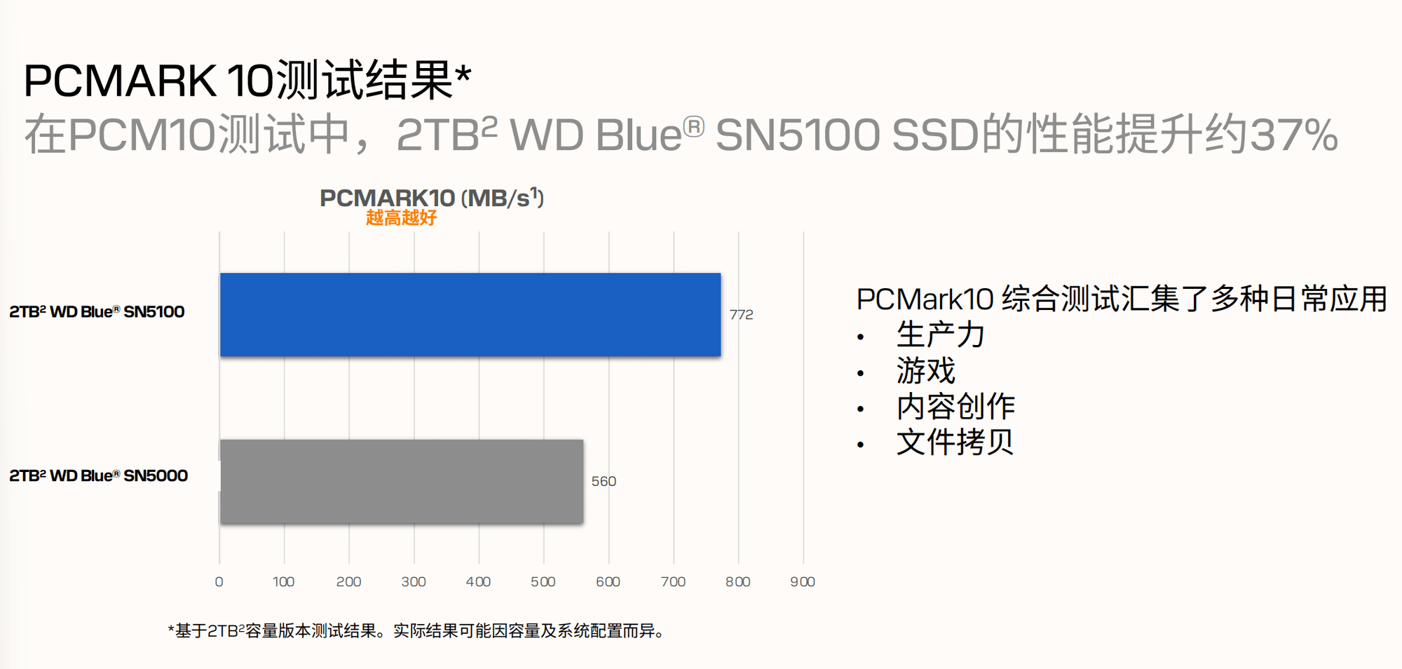 闪迪WD Blue SN5100固态硬盘:布局高效QLC,重塑内容创作存储体验