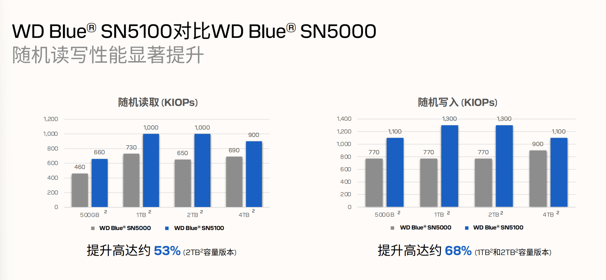 闪迪WD Blue SN5100固态硬盘:布局高效QLC,重塑内容创作存储体验